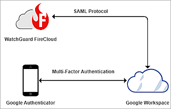 The screenshot of workflow topology
